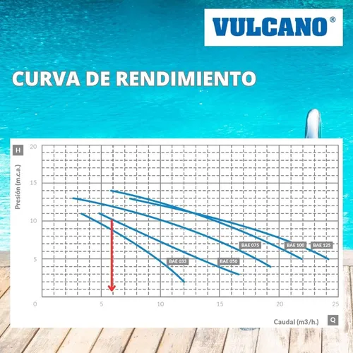 Bomba Centrífuga para Piscina Vulcano BAE 050 0.5hp Monofásica 16.7m³h Auto-cebante - Imagen 2